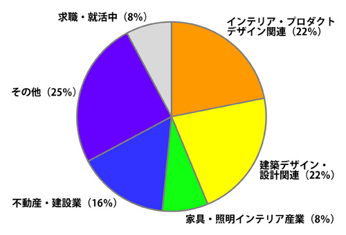 就職先の分野別割合