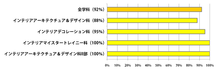 学科別就職率