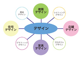 インテリア・建築・家具業界の仕事って?