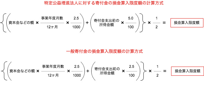 寄付者が法人の場合