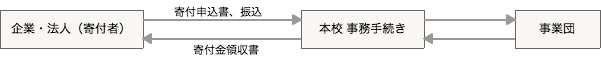 寄付者が法人の場合