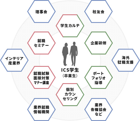 高い就職率をほこる就職支援体制