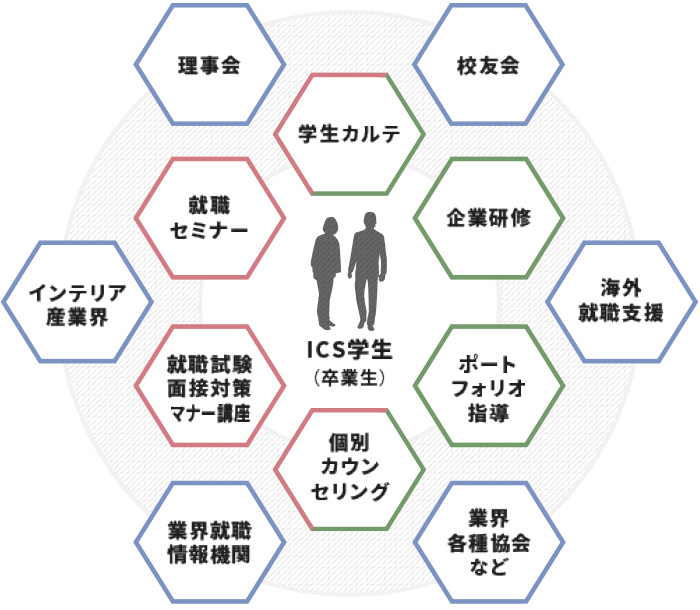 高い就職率をほこる就職支援体制